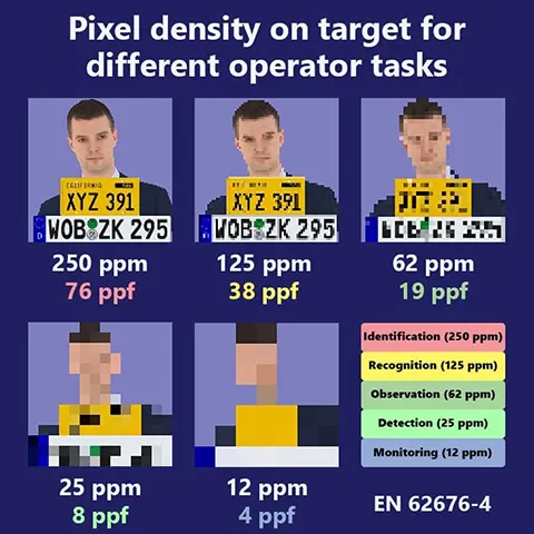 تراکم پیکسلیPPF در دوربین های مداربسته